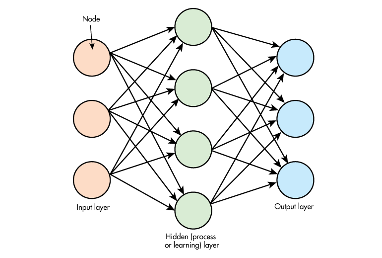 Обученная модель нейронной сети. Нейронная сеть схема. Искусственный интеллект схема нейросети. Нейронные сети машинное обучение. Принцип работы нейронной сети схема.